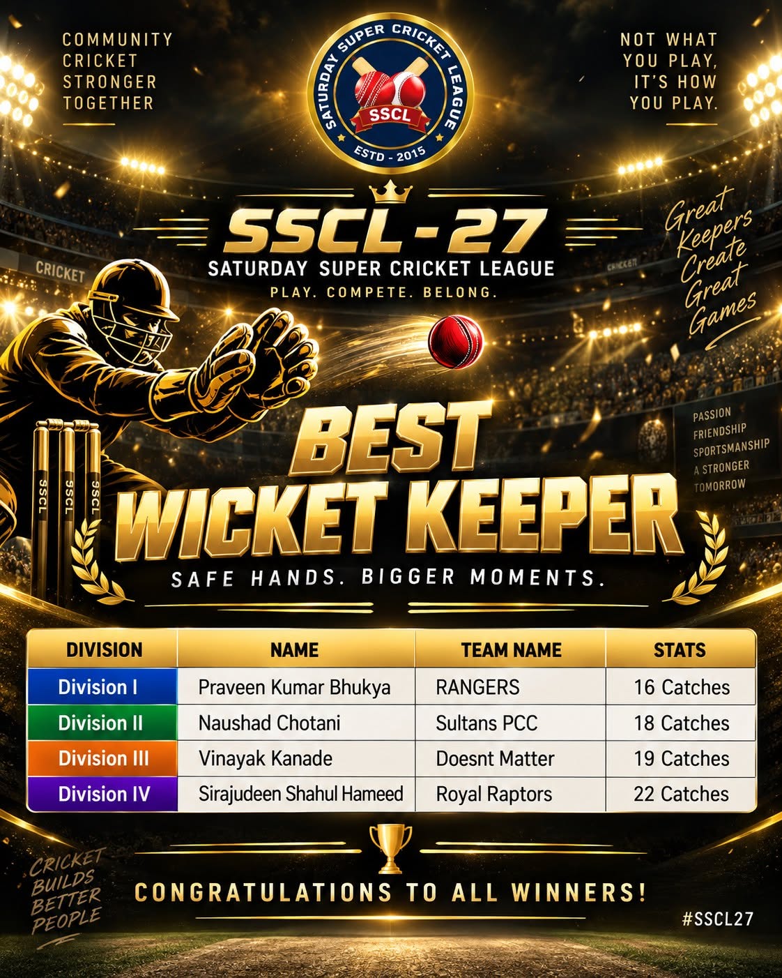 SSCL-27 Best Wicket-Keeper award — Vinayak Kanade, Doesn't Matter, Division III, 19 catches